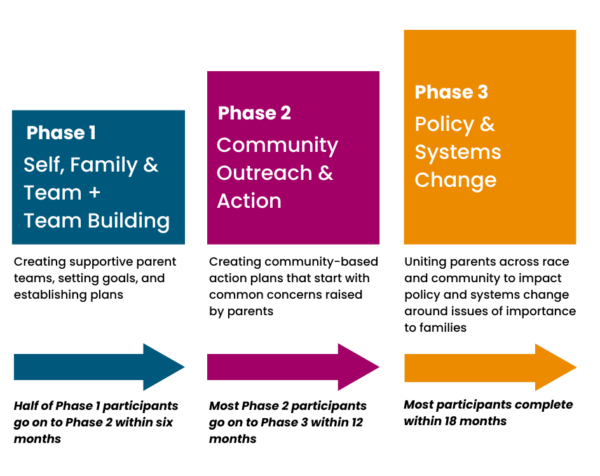 A graphic showing the Three Phases of The COFI way. The first block for Phase 1 is about creating supportive parent teams, setting goals, and establishing plans. The Phase 2 block is about creating community-based action plans that start with common concerns raised by the parents. The Phase 3 block highlights uniting parents across race and community to impact policy and systems change around issues of importance to families. Underneath the blocks are arrows pointing to the right.