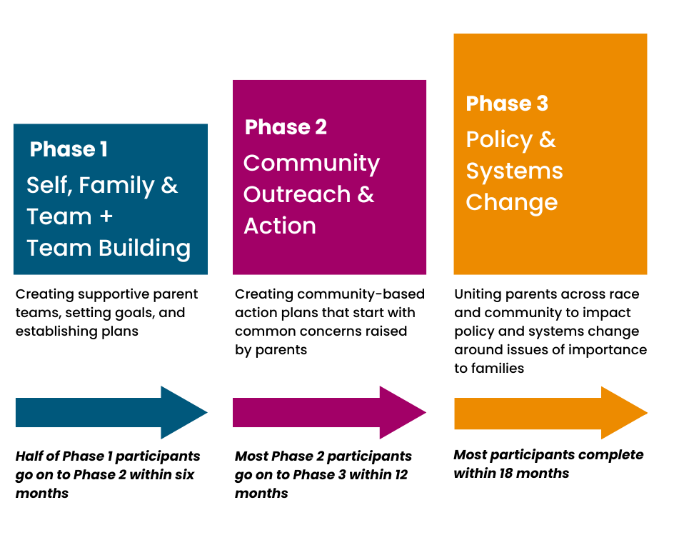 A graphic showing the Three Phases of The COFI way. The first block for Phase 1 is about creating supportive parent teams, setting goals, and establishing plans. The Phase 2 block is about creating community-based action plans that start with common concerns raised by the parents. The Phase 3 block highlights uniting parents across race and community to impact policy and systems change around issues of importance to families. Underneath the blocks are arrows pointing to the right. 